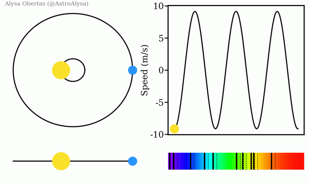 Image animée avec deux sections. Le côté gauche montre un graphique de deux étoiles tournant l’une autour de l’autre, tandis que le côté droit montre un graphique de la vitesse de l’étoile la plus petite et de la façon dont le spectre se déplace d’avant en arrière.