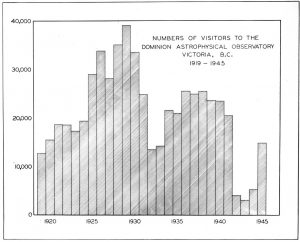 Graphique du nombre de visiteurs de l’Observatoire entre 1919 et 1945